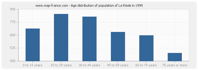 Age distribution of population of La Réole in 1999